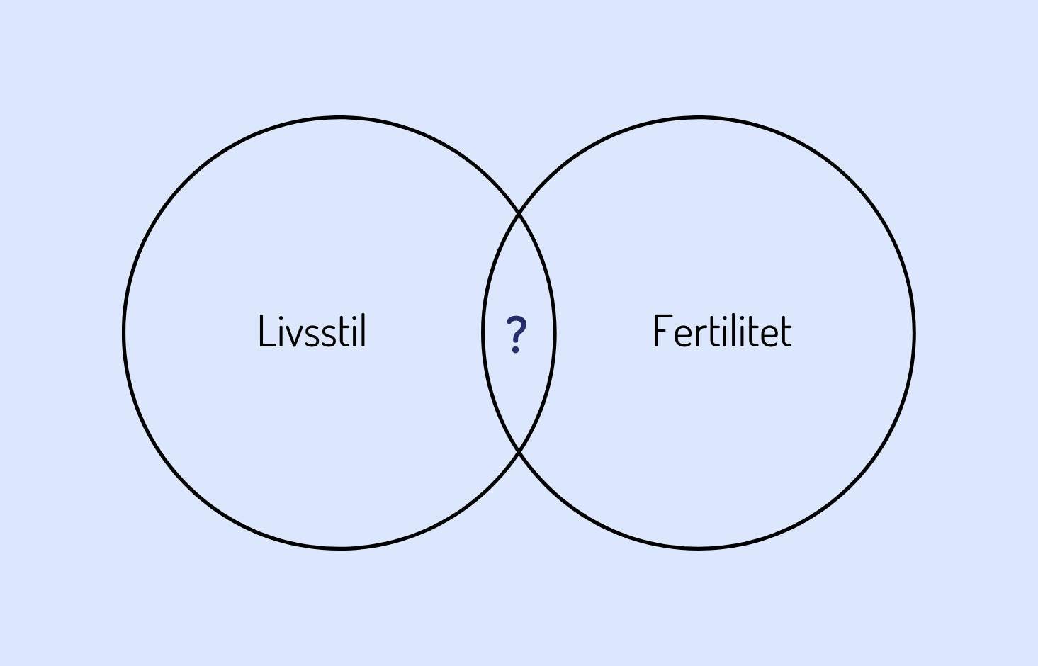 Illustration av två cirklar med frågetecken mellan. Cirkel 1 - livsstil. Cirkel 2 - fertilitet